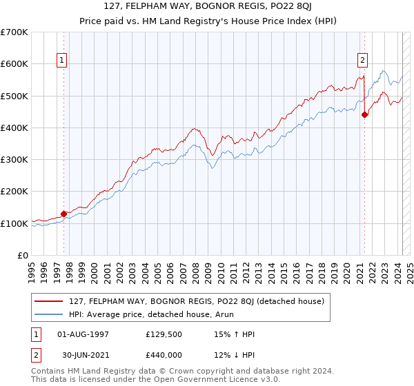 127, FELPHAM WAY, BOGNOR REGIS, PO22 8QJ: Price paid vs HM Land Registry's House Price Index