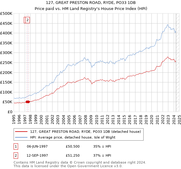 127, GREAT PRESTON ROAD, RYDE, PO33 1DB: Price paid vs HM Land Registry's House Price Index