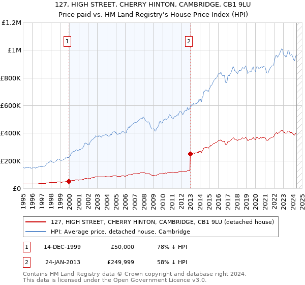 127, HIGH STREET, CHERRY HINTON, CAMBRIDGE, CB1 9LU: Price paid vs HM Land Registry's House Price Index