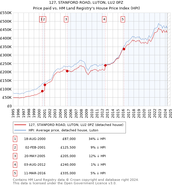 127, STANFORD ROAD, LUTON, LU2 0PZ: Price paid vs HM Land Registry's House Price Index