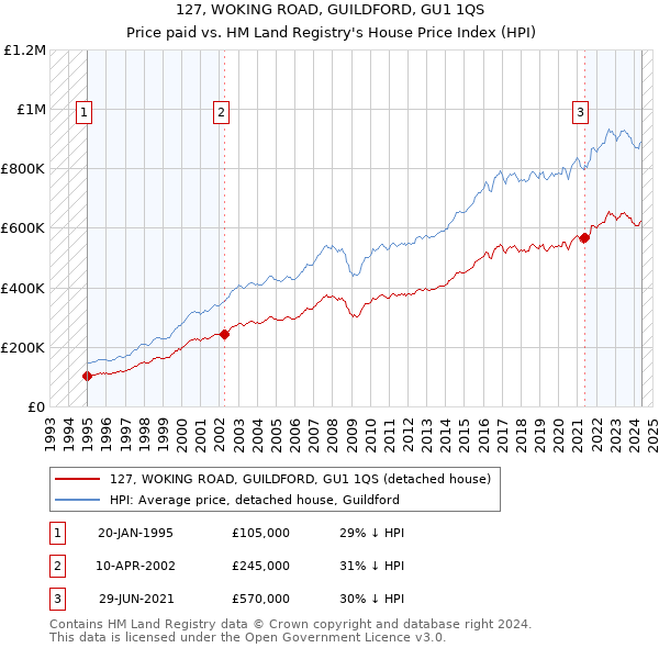 127, WOKING ROAD, GUILDFORD, GU1 1QS: Price paid vs HM Land Registry's House Price Index