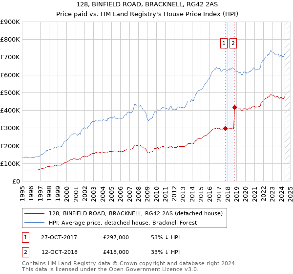 128, BINFIELD ROAD, BRACKNELL, RG42 2AS: Price paid vs HM Land Registry's House Price Index