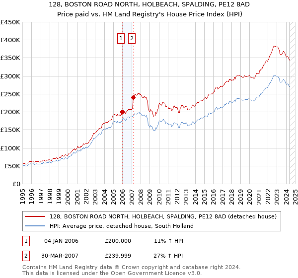 128, BOSTON ROAD NORTH, HOLBEACH, SPALDING, PE12 8AD: Price paid vs HM Land Registry's House Price Index