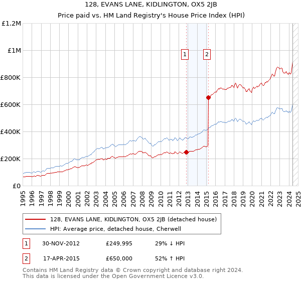 128, EVANS LANE, KIDLINGTON, OX5 2JB: Price paid vs HM Land Registry's House Price Index