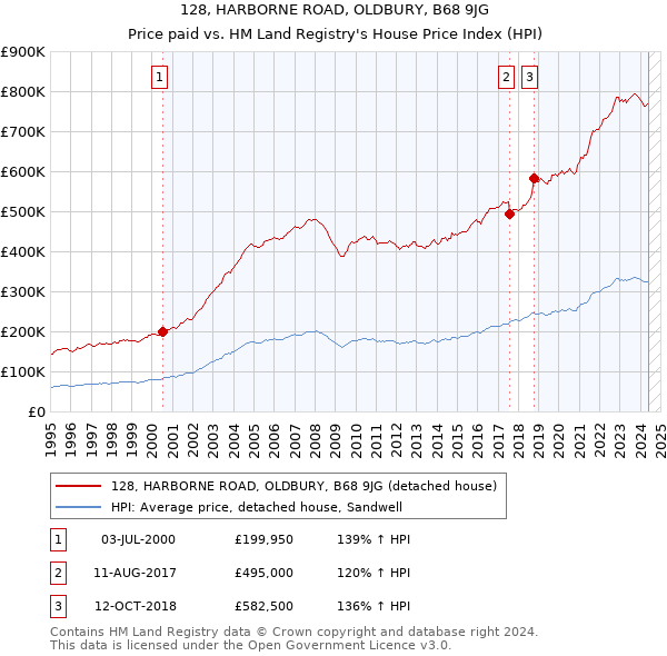 128, HARBORNE ROAD, OLDBURY, B68 9JG: Price paid vs HM Land Registry's House Price Index