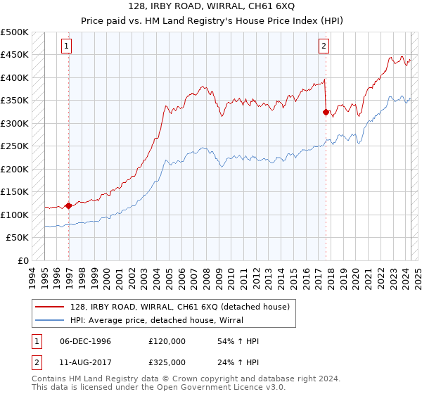 128, IRBY ROAD, WIRRAL, CH61 6XQ: Price paid vs HM Land Registry's House Price Index