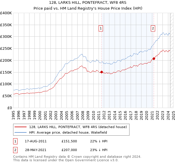 128, LARKS HILL, PONTEFRACT, WF8 4RS: Price paid vs HM Land Registry's House Price Index