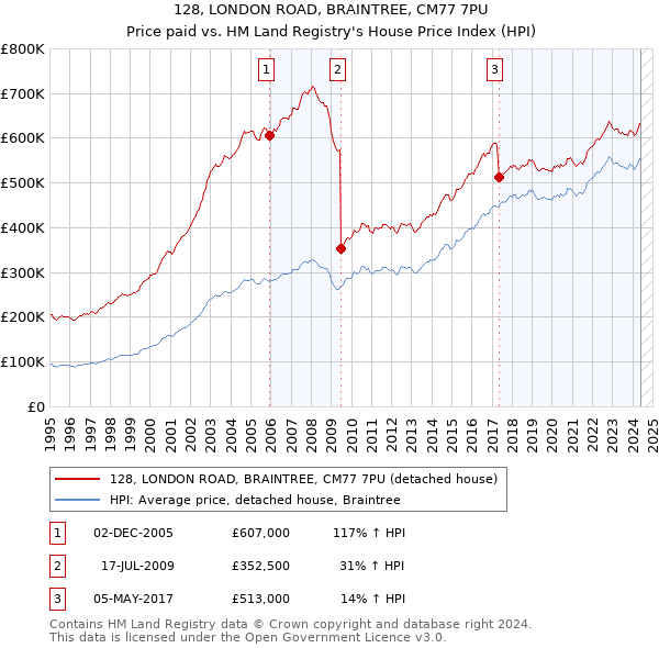 128, LONDON ROAD, BRAINTREE, CM77 7PU: Price paid vs HM Land Registry's House Price Index