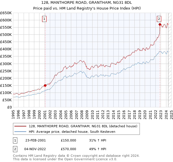 128, MANTHORPE ROAD, GRANTHAM, NG31 8DL: Price paid vs HM Land Registry's House Price Index