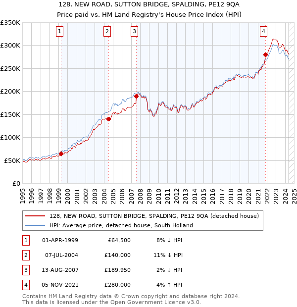 128, NEW ROAD, SUTTON BRIDGE, SPALDING, PE12 9QA: Price paid vs HM Land Registry's House Price Index