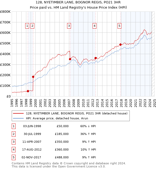 128, NYETIMBER LANE, BOGNOR REGIS, PO21 3HR: Price paid vs HM Land Registry's House Price Index