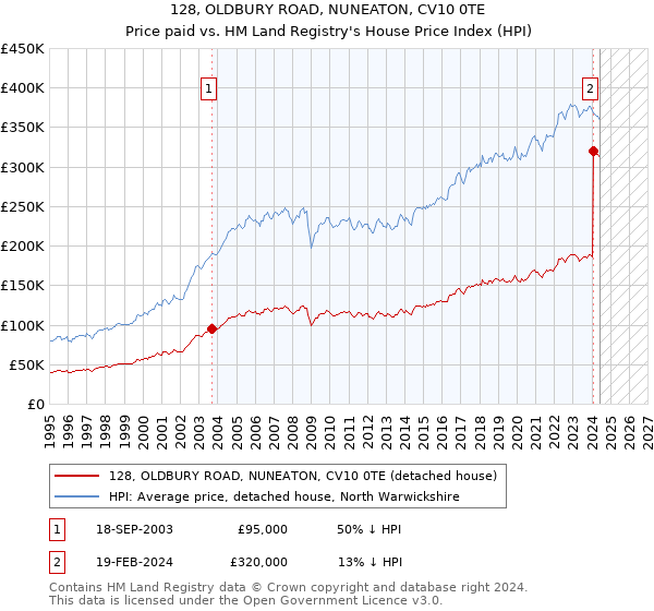 128, OLDBURY ROAD, NUNEATON, CV10 0TE: Price paid vs HM Land Registry's House Price Index