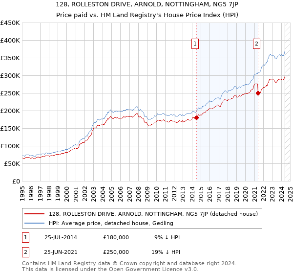 128, ROLLESTON DRIVE, ARNOLD, NOTTINGHAM, NG5 7JP: Price paid vs HM Land Registry's House Price Index