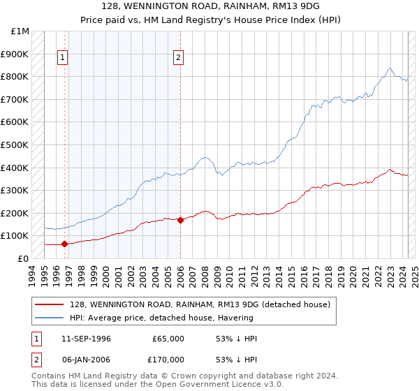 128, WENNINGTON ROAD, RAINHAM, RM13 9DG: Price paid vs HM Land Registry's House Price Index