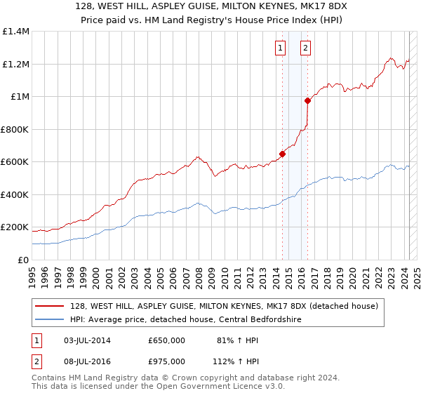 128, WEST HILL, ASPLEY GUISE, MILTON KEYNES, MK17 8DX: Price paid vs HM Land Registry's House Price Index