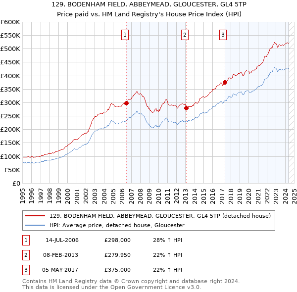 129, BODENHAM FIELD, ABBEYMEAD, GLOUCESTER, GL4 5TP: Price paid vs HM Land Registry's House Price Index