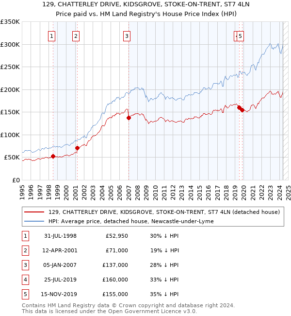 129, CHATTERLEY DRIVE, KIDSGROVE, STOKE-ON-TRENT, ST7 4LN: Price paid vs HM Land Registry's House Price Index