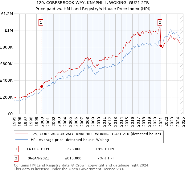 129, CORESBROOK WAY, KNAPHILL, WOKING, GU21 2TR: Price paid vs HM Land Registry's House Price Index