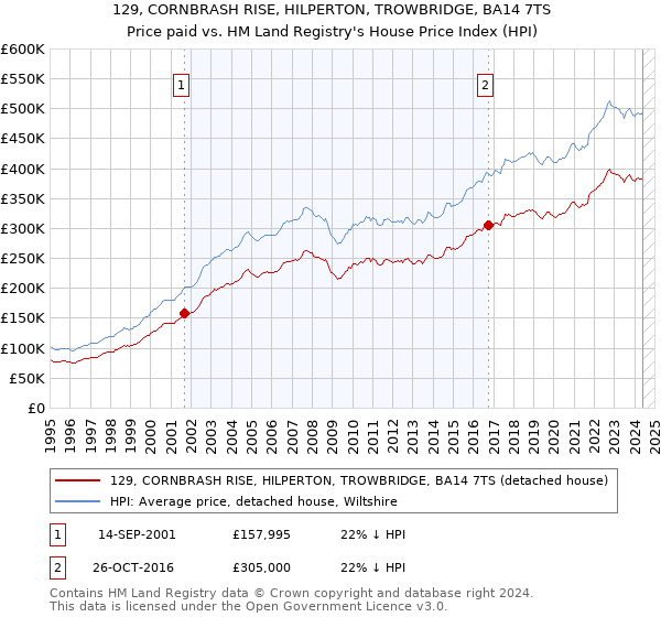 129, CORNBRASH RISE, HILPERTON, TROWBRIDGE, BA14 7TS: Price paid vs HM Land Registry's House Price Index