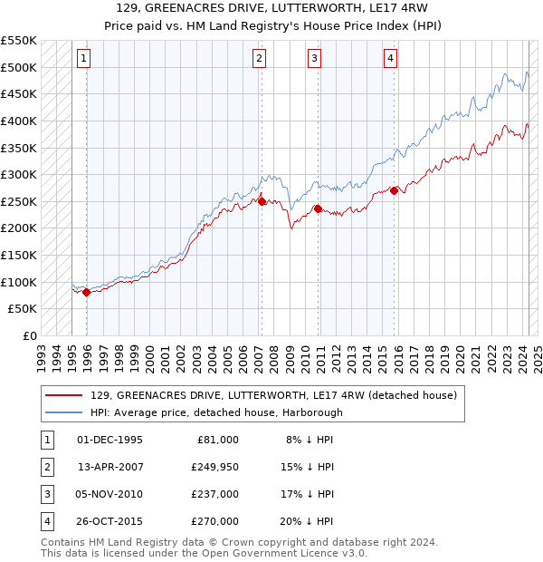 129, GREENACRES DRIVE, LUTTERWORTH, LE17 4RW: Price paid vs HM Land Registry's House Price Index