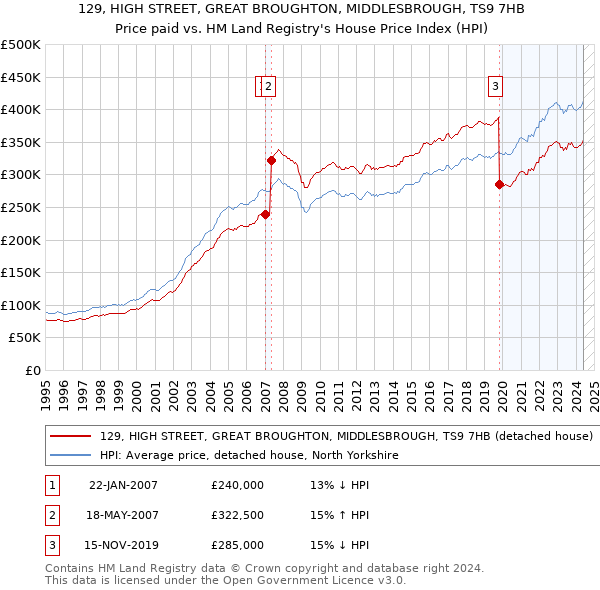 129, HIGH STREET, GREAT BROUGHTON, MIDDLESBROUGH, TS9 7HB: Price paid vs HM Land Registry's House Price Index