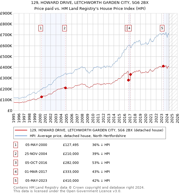 129, HOWARD DRIVE, LETCHWORTH GARDEN CITY, SG6 2BX: Price paid vs HM Land Registry's House Price Index