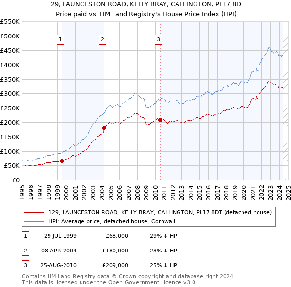 129, LAUNCESTON ROAD, KELLY BRAY, CALLINGTON, PL17 8DT: Price paid vs HM Land Registry's House Price Index