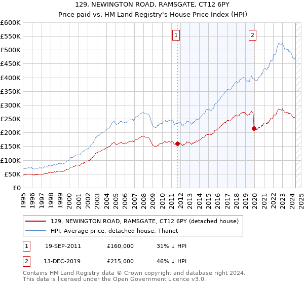 129, NEWINGTON ROAD, RAMSGATE, CT12 6PY: Price paid vs HM Land Registry's House Price Index