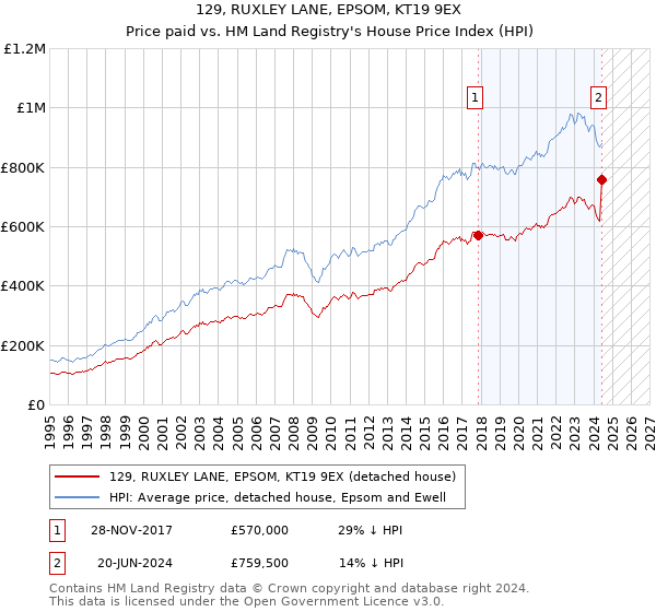 129, RUXLEY LANE, EPSOM, KT19 9EX: Price paid vs HM Land Registry's House Price Index