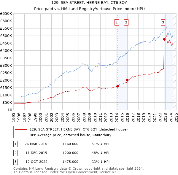 129, SEA STREET, HERNE BAY, CT6 8QY: Price paid vs HM Land Registry's House Price Index