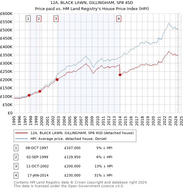 12A, BLACK LAWN, GILLINGHAM, SP8 4SD: Price paid vs HM Land Registry's House Price Index