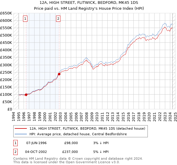 12A, HIGH STREET, FLITWICK, BEDFORD, MK45 1DS: Price paid vs HM Land Registry's House Price Index