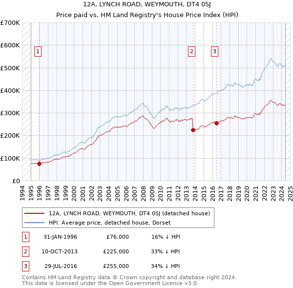 12A, LYNCH ROAD, WEYMOUTH, DT4 0SJ: Price paid vs HM Land Registry's House Price Index