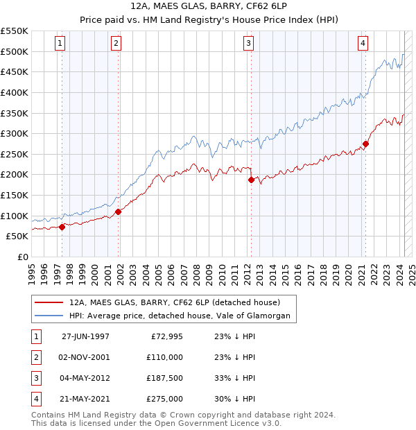 12A, MAES GLAS, BARRY, CF62 6LP: Price paid vs HM Land Registry's House Price Index