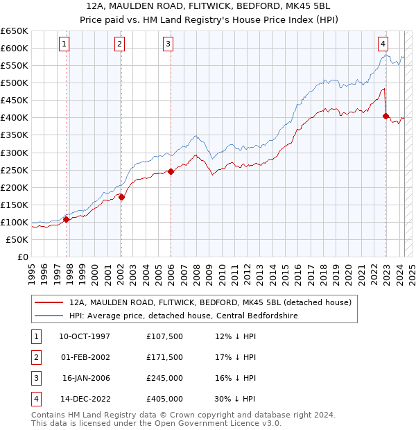 12A, MAULDEN ROAD, FLITWICK, BEDFORD, MK45 5BL: Price paid vs HM Land Registry's House Price Index