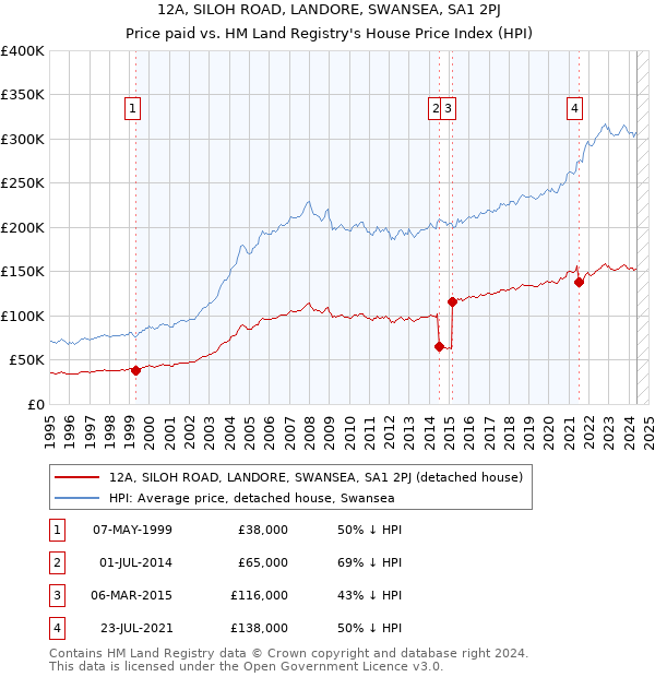 12A, SILOH ROAD, LANDORE, SWANSEA, SA1 2PJ: Price paid vs HM Land Registry's House Price Index