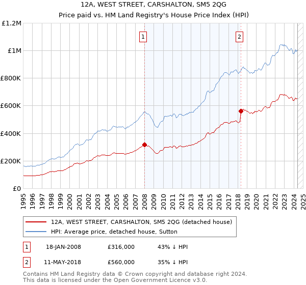 12A, WEST STREET, CARSHALTON, SM5 2QG: Price paid vs HM Land Registry's House Price Index