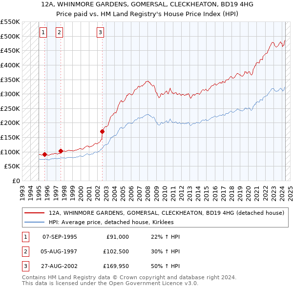 12A, WHINMORE GARDENS, GOMERSAL, CLECKHEATON, BD19 4HG: Price paid vs HM Land Registry's House Price Index