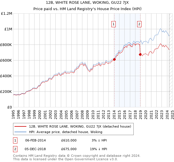 12B, WHITE ROSE LANE, WOKING, GU22 7JX: Price paid vs HM Land Registry's House Price Index