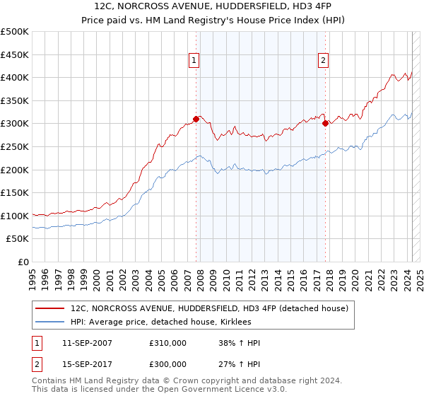 12C, NORCROSS AVENUE, HUDDERSFIELD, HD3 4FP: Price paid vs HM Land Registry's House Price Index