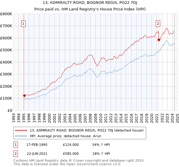 13, ADMIRALTY ROAD, BOGNOR REGIS, PO22 7DJ: Price paid vs HM Land Registry's House Price Index