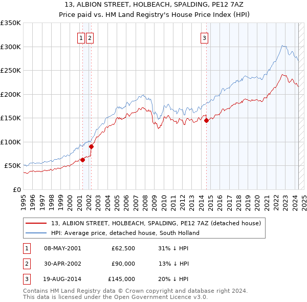 13, ALBION STREET, HOLBEACH, SPALDING, PE12 7AZ: Price paid vs HM Land Registry's House Price Index