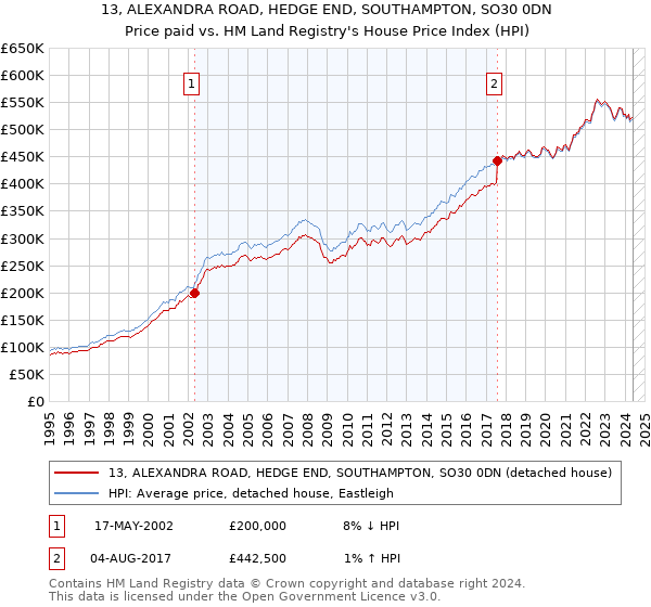 13, ALEXANDRA ROAD, HEDGE END, SOUTHAMPTON, SO30 0DN: Price paid vs HM Land Registry's House Price Index