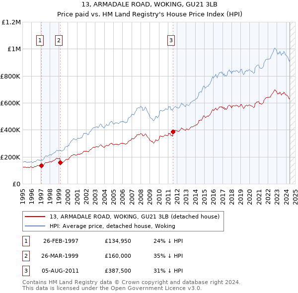 13, ARMADALE ROAD, WOKING, GU21 3LB: Price paid vs HM Land Registry's House Price Index