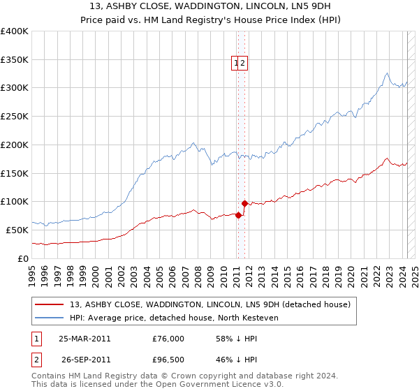 13, ASHBY CLOSE, WADDINGTON, LINCOLN, LN5 9DH: Price paid vs HM Land Registry's House Price Index