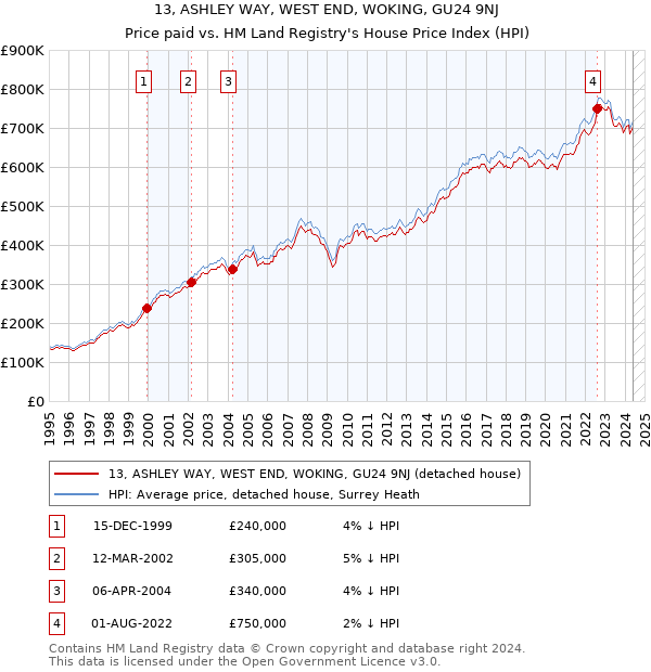 13, ASHLEY WAY, WEST END, WOKING, GU24 9NJ: Price paid vs HM Land Registry's House Price Index