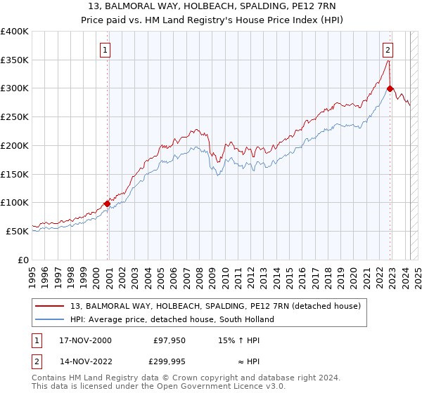 13, BALMORAL WAY, HOLBEACH, SPALDING, PE12 7RN: Price paid vs HM Land Registry's House Price Index