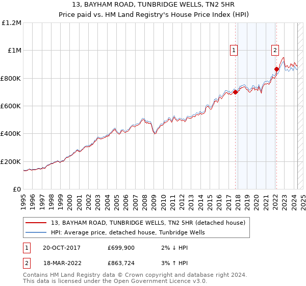 13, BAYHAM ROAD, TUNBRIDGE WELLS, TN2 5HR: Price paid vs HM Land Registry's House Price Index