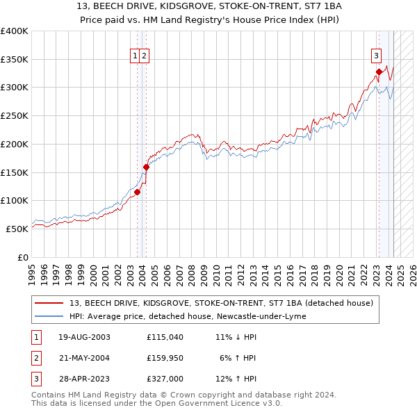 13, BEECH DRIVE, KIDSGROVE, STOKE-ON-TRENT, ST7 1BA: Price paid vs HM Land Registry's House Price Index