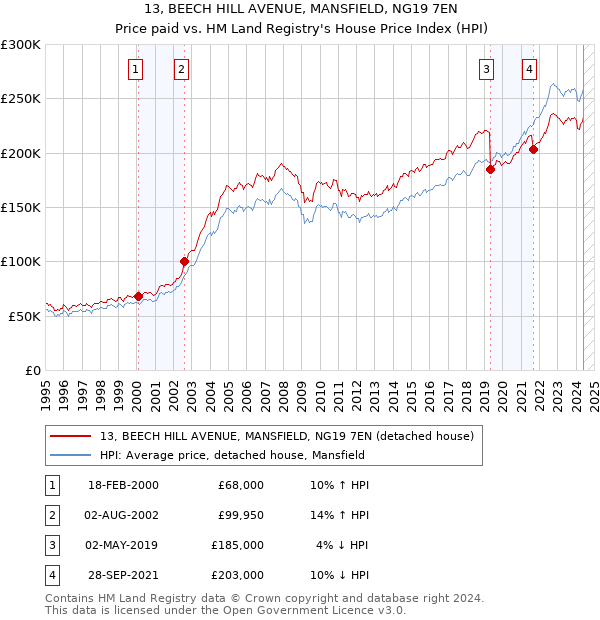 13, BEECH HILL AVENUE, MANSFIELD, NG19 7EN: Price paid vs HM Land Registry's House Price Index